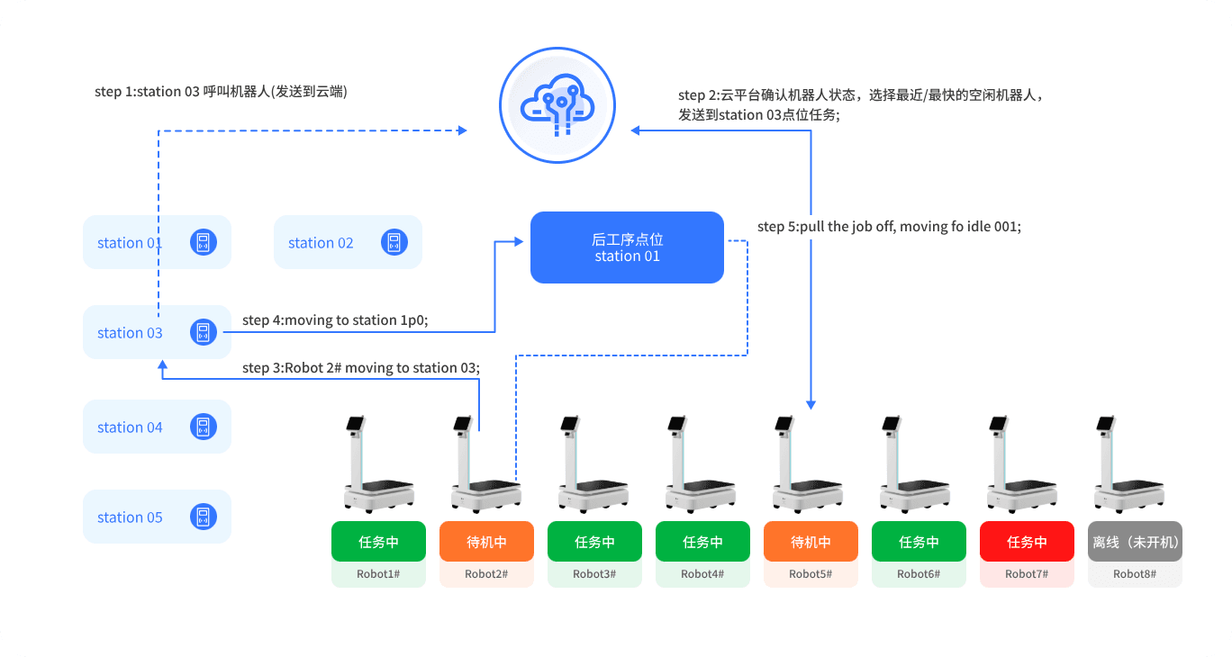 云端智能调度流程图
